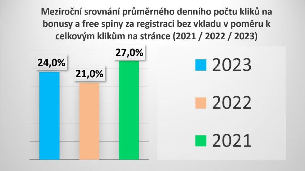 graf srovnání casino bonusů za registraci bez nutnosti vkladu 2021 - 2024 na uvítanou