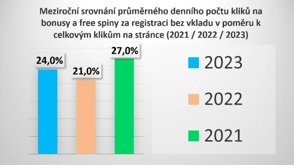 graf srovnání bonusů za registraci bez nutnosti vkladu 2021 - 2024 na uvítanou