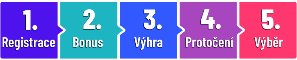 Jak fungují bonusy - 5 Nejčastějších pastí bonusů při čerpání - 5 boxů se šipkami