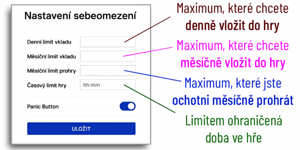 Ilustrační rozhraní nastavení sebeomezení v online casinu – pole pro denní a měsíční limit vkladu, měsíční limit prohry, časový limit hraní, přepínač Panic Button a tlačítko „ULOŽIT“